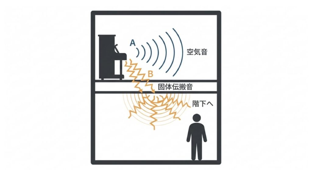 マンションでピアノ演奏時の空気音と固体伝搬音が階下へ伝わる経路を示す解説図