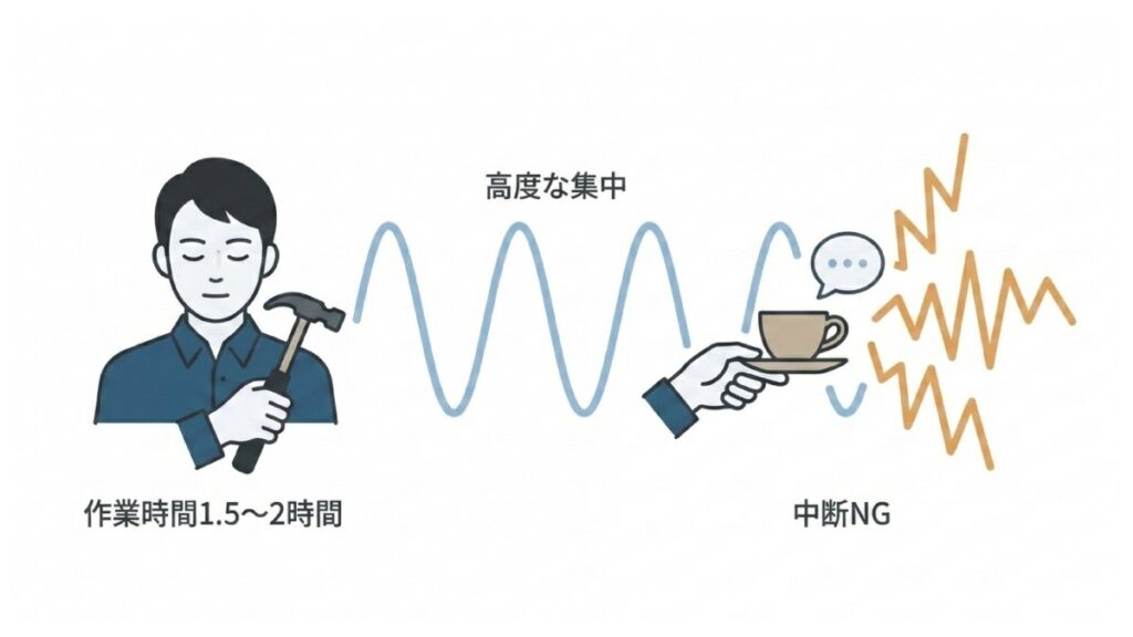 調律師の作業時間と高度な集中、飲み物による中断NGを波形で示した解説図