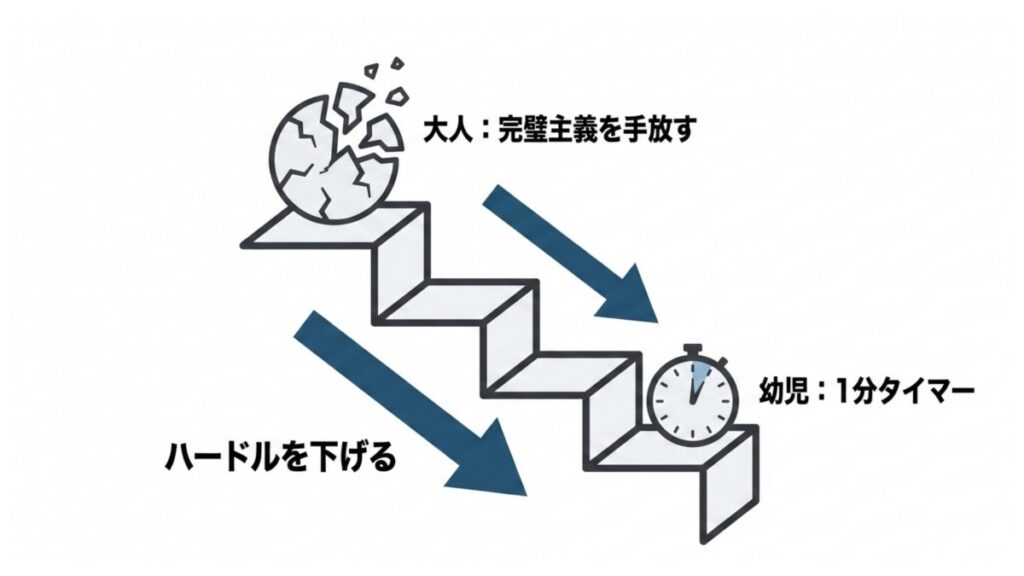 完璧主義を手放して練習のハードルを下げる流れを、階段とタイマーで示す図