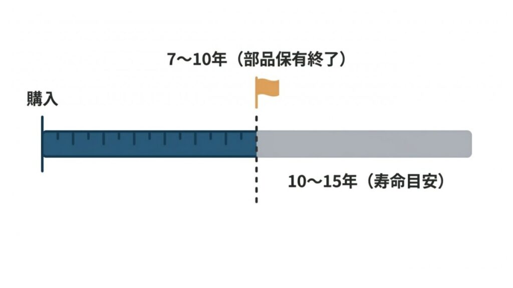 購入後の経過年数に応じた部品保有終了時期と電子ピアノの寿命目安を示したタイムライン図